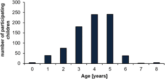 Die ndr wissenschaftsredakteurin korinna hennig spricht dazu im wechsel mit christian drosten, leiter der virologie in der berliner charité, und mit sandra ciesek, leiterin des instituts für medizinische virologie am universitätsklinikum frankfurt. Longitudinal Testing For Respiratory And Gastrointestinal Shedding Of Sars Cov 2 In Day Care Centres In Hesse Germany Results Of The Safe Kids Study Medrxiv