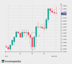 The engulfing candlestick pattern provides. Most Commonly Used Forex Chart Patterns
