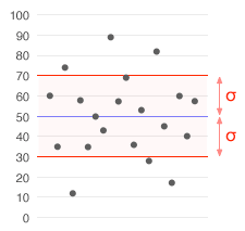 Scarto quadratico medio standard deviation radice quadrata della varianza, ossia della sommatoria degli scarti rispetto alla media al quadrato. Scarto Quadratico Medio Wikipedia