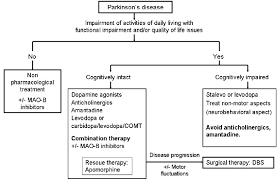 Treatment Guidelines For The Progressive Stages Of Parkinson S Disease Download Scientific Diagram