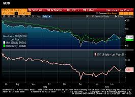 u s sanctions have crushed equity of russian oil companies