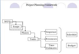 Chapter 6 Project Schedule And Budget Flashcards Quizlet