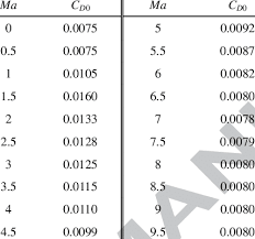 You get the coefficient of lift. Zero Lift Drag Coefficient With Ma Download Table