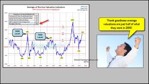 Stock Market Valuations Comparing 1929 2000 And Today