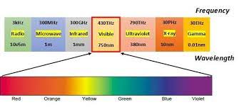 Have you ever wondered what those numbers on the back side of some audio device packaging mean? Visible Light Communication Frequency Spectrum Download Scientific Diagram
