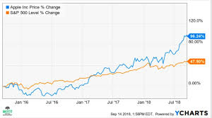 Apple's stock price at ipo was $22 per share. Why Apple Shares May Soar By 50 Smarter Investing