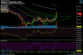 binance xlm btc chart published on coinigy com on december