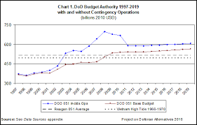 Defense Budget 2011 Guide Trillions To Burn Defense