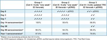 Intradermal Post Exposure Rabies Vaccination With Purified