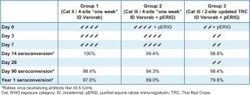 intradermal post exposure rabies vaccination with purified