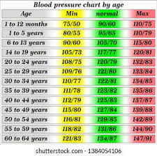 Get ready for christmas early with our range of beautiful cards, wrapping paper and gifts including personalised notebooks. Blood Pressure Chart By Age Stock Vector Royalty Free 1384054106