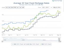 Perspective In Mortgage Rates How Current Rates Compare To