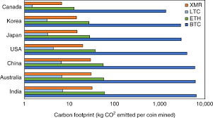 It only costs 531 to mine one btc if you live in venezuela bitcoin. Quantification Of Energy And Carbon Costs For Mining Cryptocurrencies Nature Sustainability