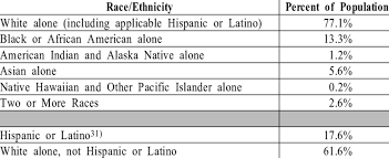 Whites will remain the single largest racial group in the us, but they will no longer be the majority. Racial And Ethnic Composition Of The Usa 2016 30 Download Table