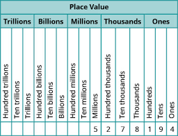 It is one thing to learn how to count from one to ten in english but often times, you are going to need to refer to much bigger numbers. Introduction To Whole Numbers Elementary Algebra
