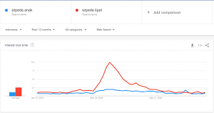 7 Cara Menggunakan Google Trends Untuk Riset Kata Kunci