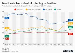 Chart Death Rate From Alcohol Is Falling In Scotland Statista