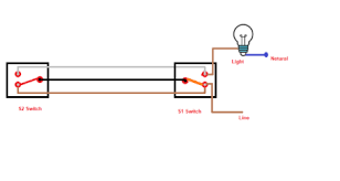 It shows the components of the circuit as simplified shapes, and the knack and signal associates amongst the devices. What Is A Two Way Switch Wiring Of 2 Way Switch Basics