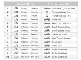 Speed Rating Key When Purchasing New Set Of Tires Experts