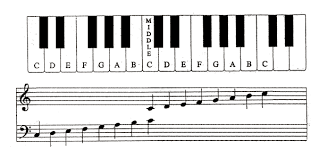 the grand staff and ledger lines