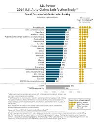 Jun 12, 2019 · to determine the best homeowners insurance company, consumer reports surveyed more than 81,000 members and learned about their experiences with almost 7,000 claims. Insurance Company Automobile Insurance Company Rankings