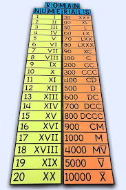 Roman numerals, as the name suggests, originated in ancient rome. Roman Numerals Poster Math Resources Roman Numerals Chart Roman Numerals