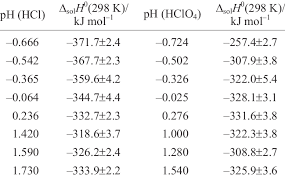 Molar Solution Enthalpies Of Cahap In The Hydrochloric And Perchloric Download Table