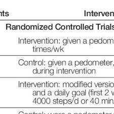 There is evidence from high quality studies to strongly support the positive association between increased levels of physical activity, exercise participation and improved health in older adults. Pdf Using Pedometers To Increase Physical Activity And Improve Health A Systematic Review