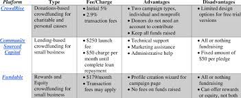 Passende plattform auswählen die crowdfunding plattformen weisen teilweise unterschiedliche schwerpunkte und zielgruppen auf. Crowdfunding Platforms Download Table