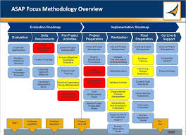Asap Focus Main Phases Work Skills Management Techniques Learning Tools