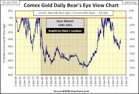 Stock Market And Silver Price Updates Brexit Plus One Week