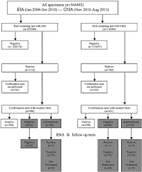 The Operational Flow Chart And Comparison Of The Results