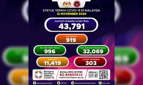 News malaysia » covid 19: 919 New Covid 19 Cases 1 New Fatality Today