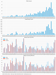 Exploring Movie Body Counts Jupyter Notebook