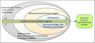 Besides helping with routine expenses, having health insurance removes some of the stress and anxiety that goes with handling a medical emergency. Theoretical Framework Of The Multi Level Intervention Icanfit 2 0 Download Scientific Diagram