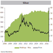 Gold Etf Silver Prices Hit 4 Week High As Investment