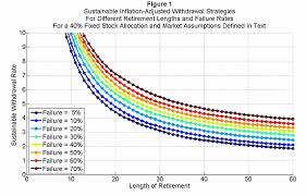 Retirement Lengths Withdrawal Rates And Failure