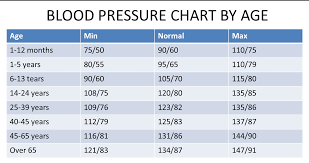 Blood Pressure Chart For Pharmacists And Pharmacy Students