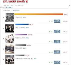 Top 10 K Pop Artists With The Highest Cumulative Sales Since Debut