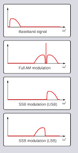 ◮ ssb relies on being able to lter out one sideband. Single Sideband Modulation Wikipedia