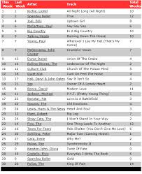 1050 Chum Charts 1050 Chum Chart Saturday December 3 1983