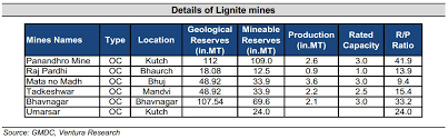 Gujarat Mineral Development Corporation Mineral Resources