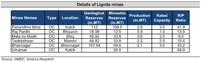 gujarat mineral development corporation mineral resources