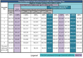 10 explanatory covered california maximum income