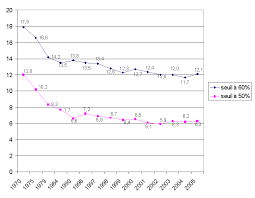Les premières estimations de l'insee pour 2019 2 situent le taux de pauvreté à 14,5 % au seuil de 60. La Lutte Contre La Pauvrete Et L Exclusion Une Responsabilite A Partager Rapport