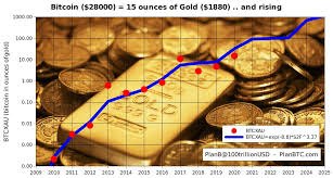 Our tournaments are continually rated as some of the best around. Planb On Twitter Bitcoin 15 Ounces Of Gold Up From 5 Ounces End 2019 And 3 In 2018 Note There Is No Usd In This Formula Or Chart This Is The