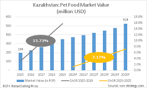 Check spelling or type a new query. Kazakhstan Pet Food Market Size Growth Forecast