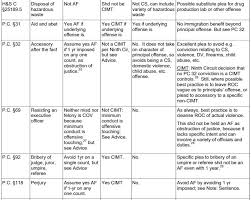 Crimes Of Moral Turpitude Quick Reference Chart