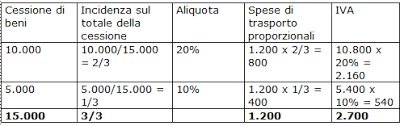Spese Di Trasporto Trattamento Ai Fini Iva