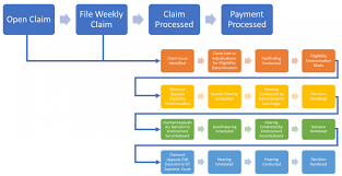 Once you activate the card you can track, use, and transfer your benefit payments. The Ui Claims Adjudication Process Department Of Labor